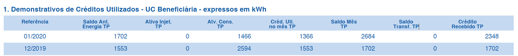 Demonstrativo UC Beneficiária