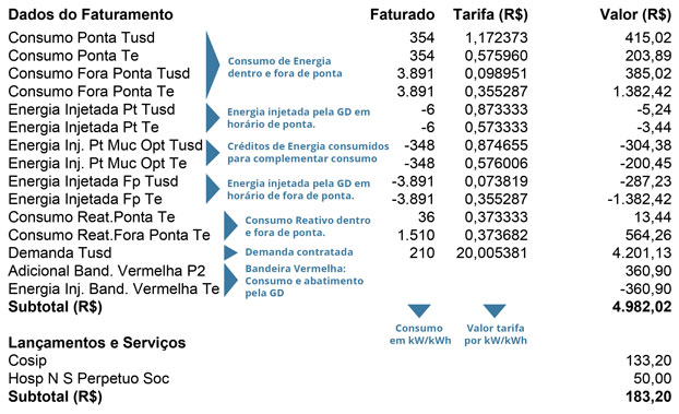 Dados de Faturamento